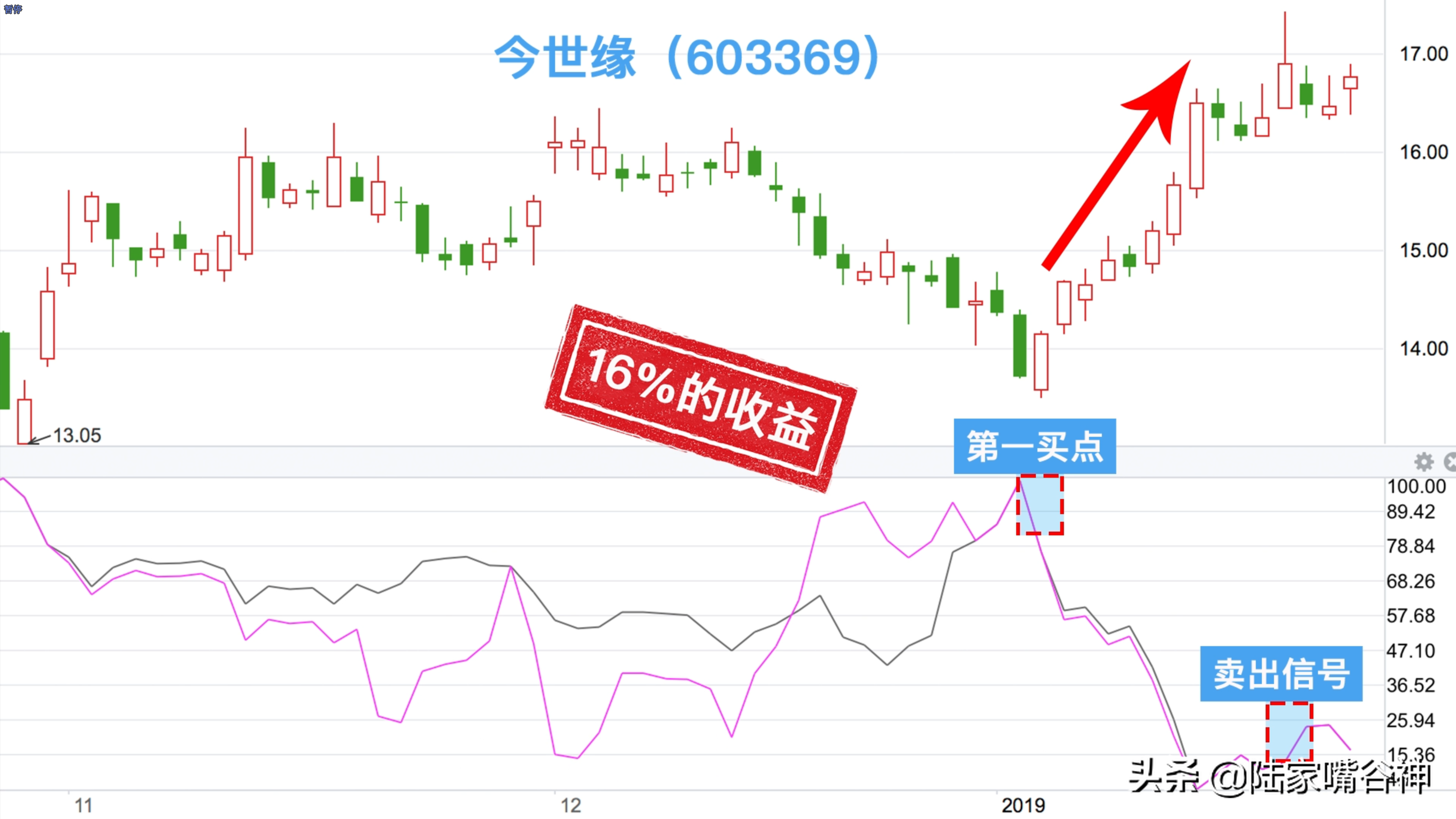 谷神课堂想高效率的掌握股价拐点？威廉指标WR定精准
