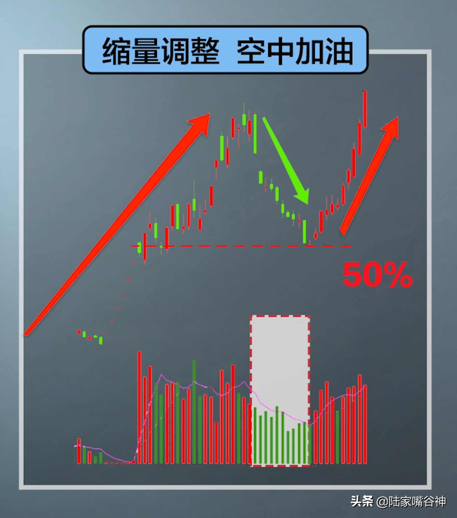 谷神课堂想提高70的胜率？只要把握住量价关系的四大法则