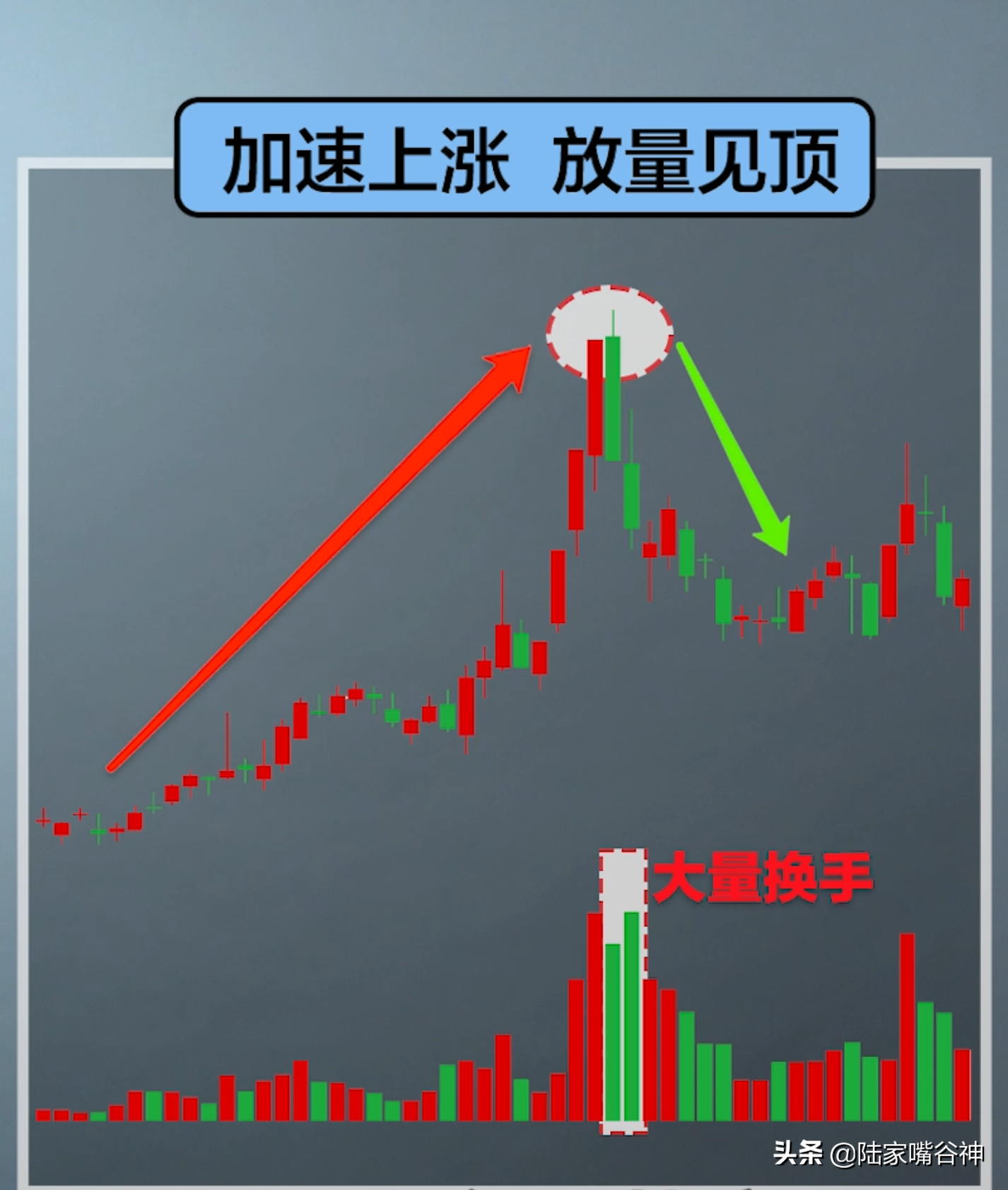 谷神课堂想提高70的胜率？只要把握住量价关系的四大法则