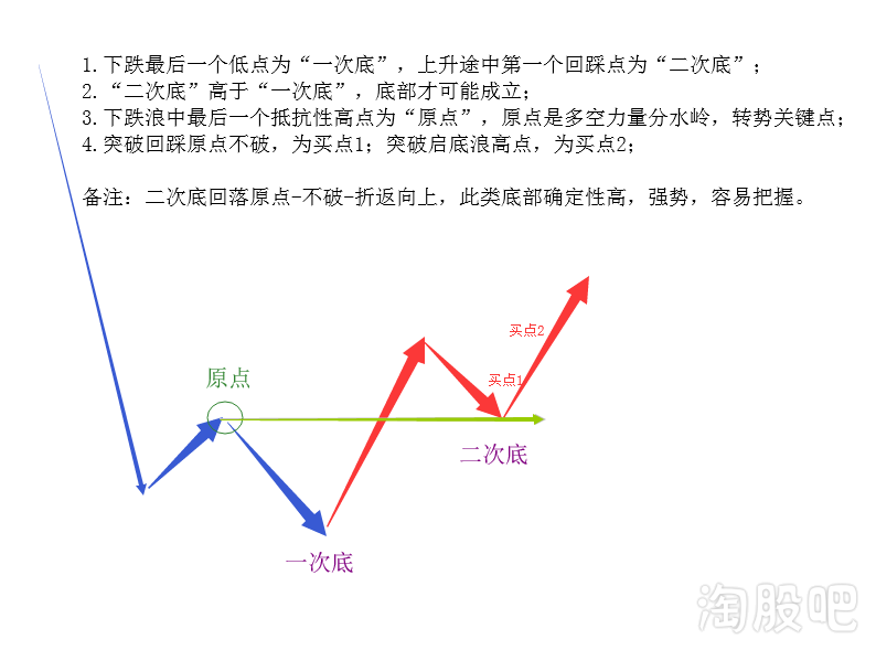 为什么说原点是熊变牛的临界点