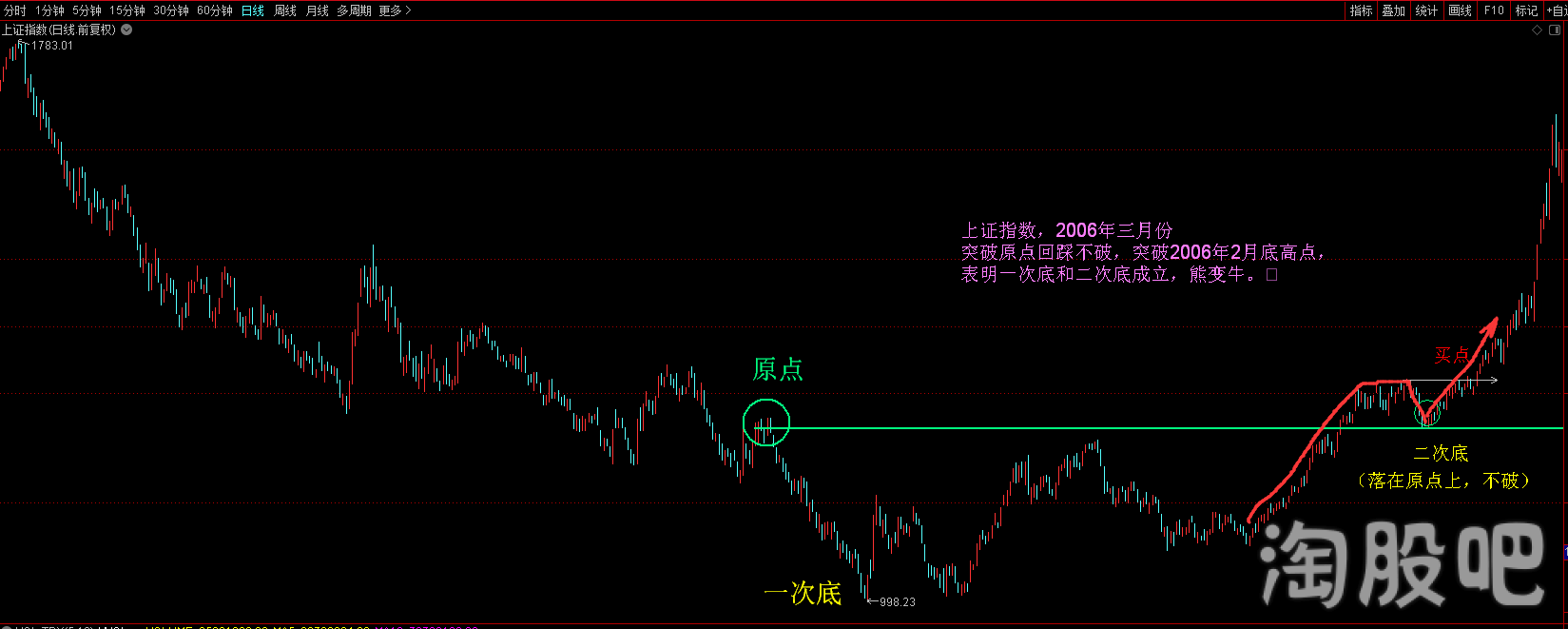 为什么说原点是熊变牛的临界点