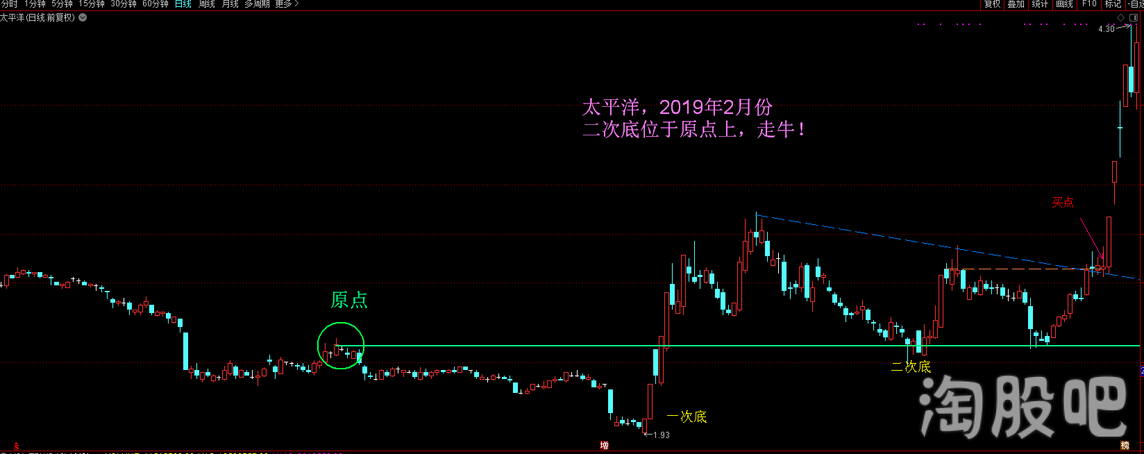 为什么说原点是熊变牛的临界点
