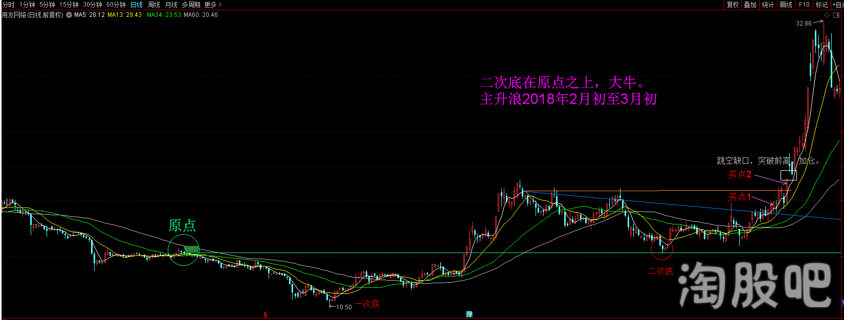 为什么说原点是熊变牛的临界点