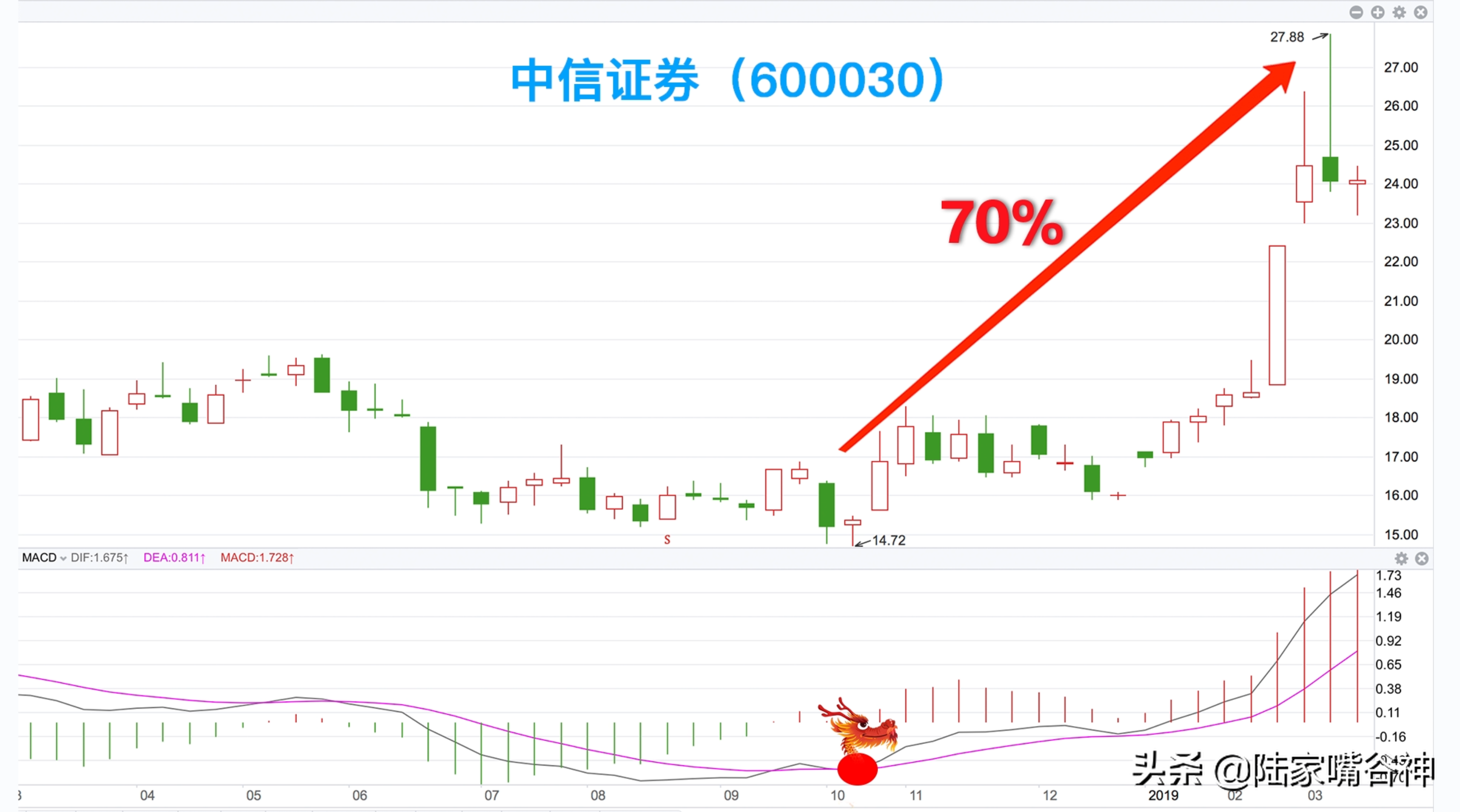 A股主升浪怎么抓？学会这个战法让你的抄底成功率稳步抬升