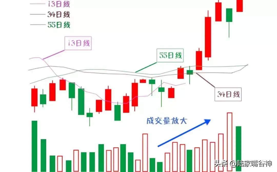 被套不要慌！采用这种波段战法补仓助你快速解套