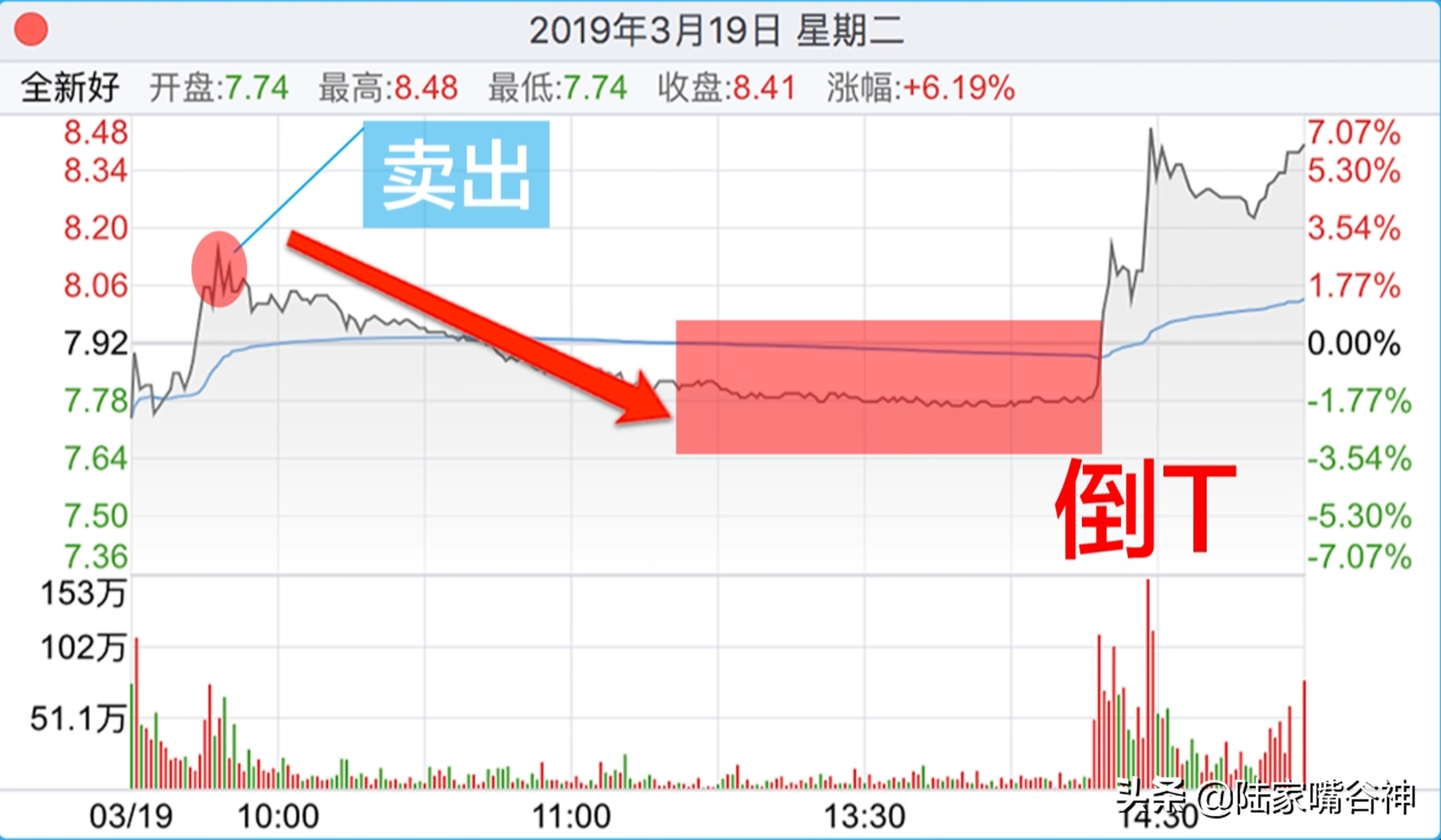A股市场里怎么降低持仓成本？学会T0技巧让你跑赢庄家不被套