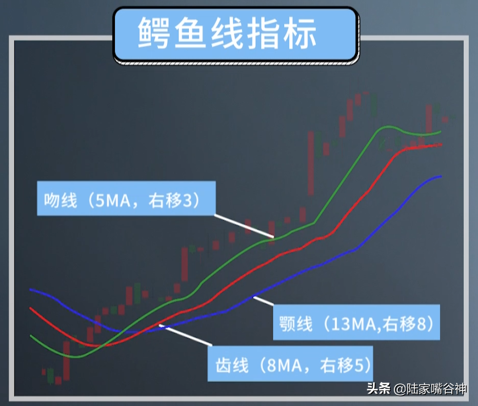 还不会抓大行情？学会鳄鱼线交易系统精准把握吃肉行情