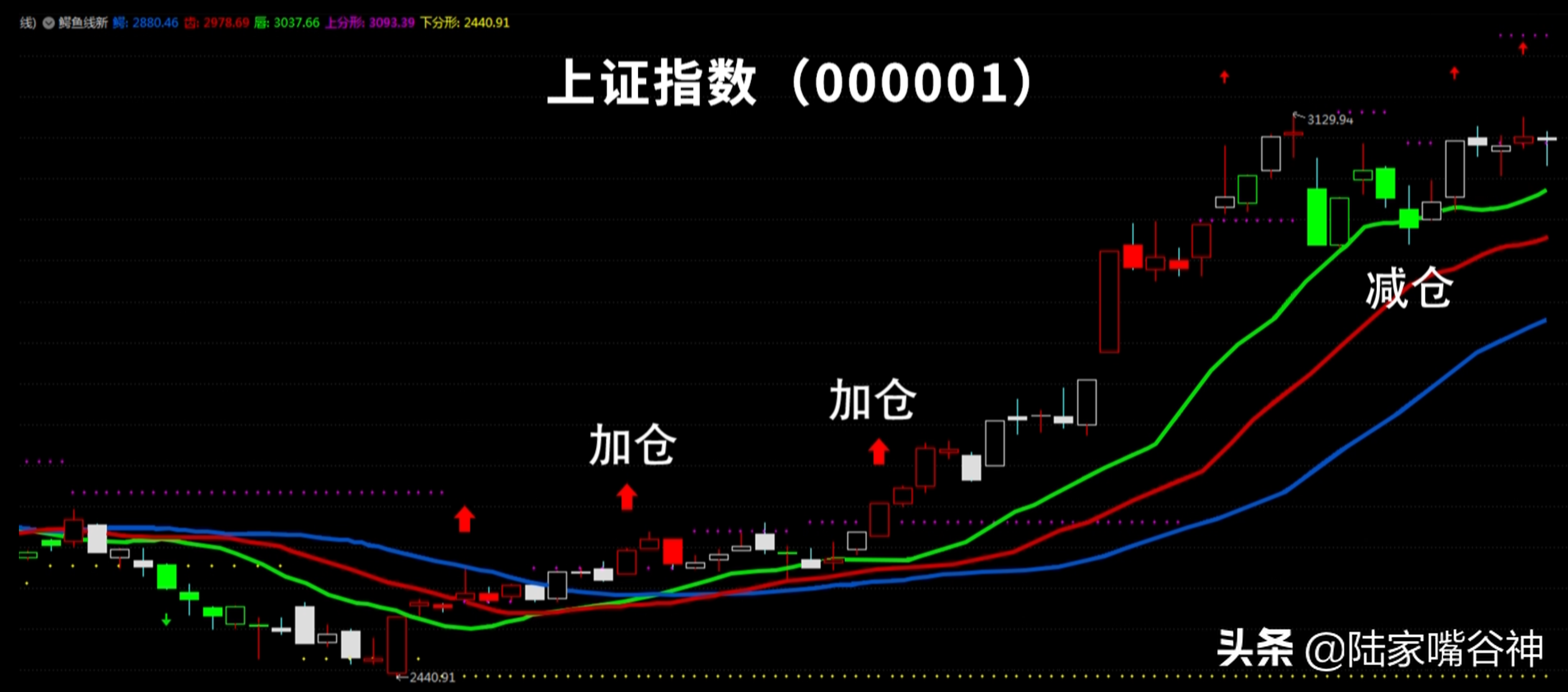 还不会抓大行情？学会鳄鱼线交易系统精准把握吃肉行情