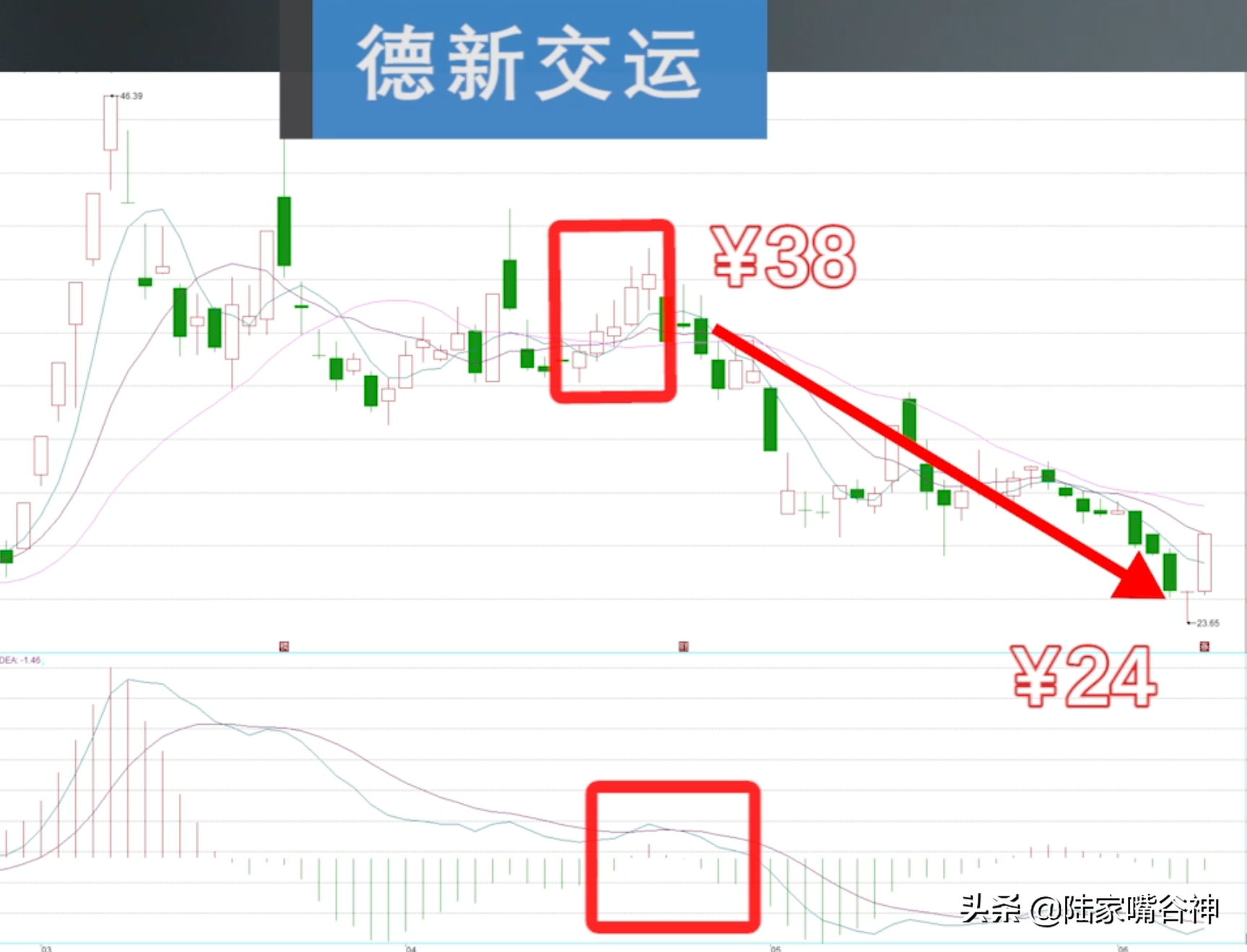 A股高胜率的MACD指标战法学会下跌之眼再也不接庄家的盘