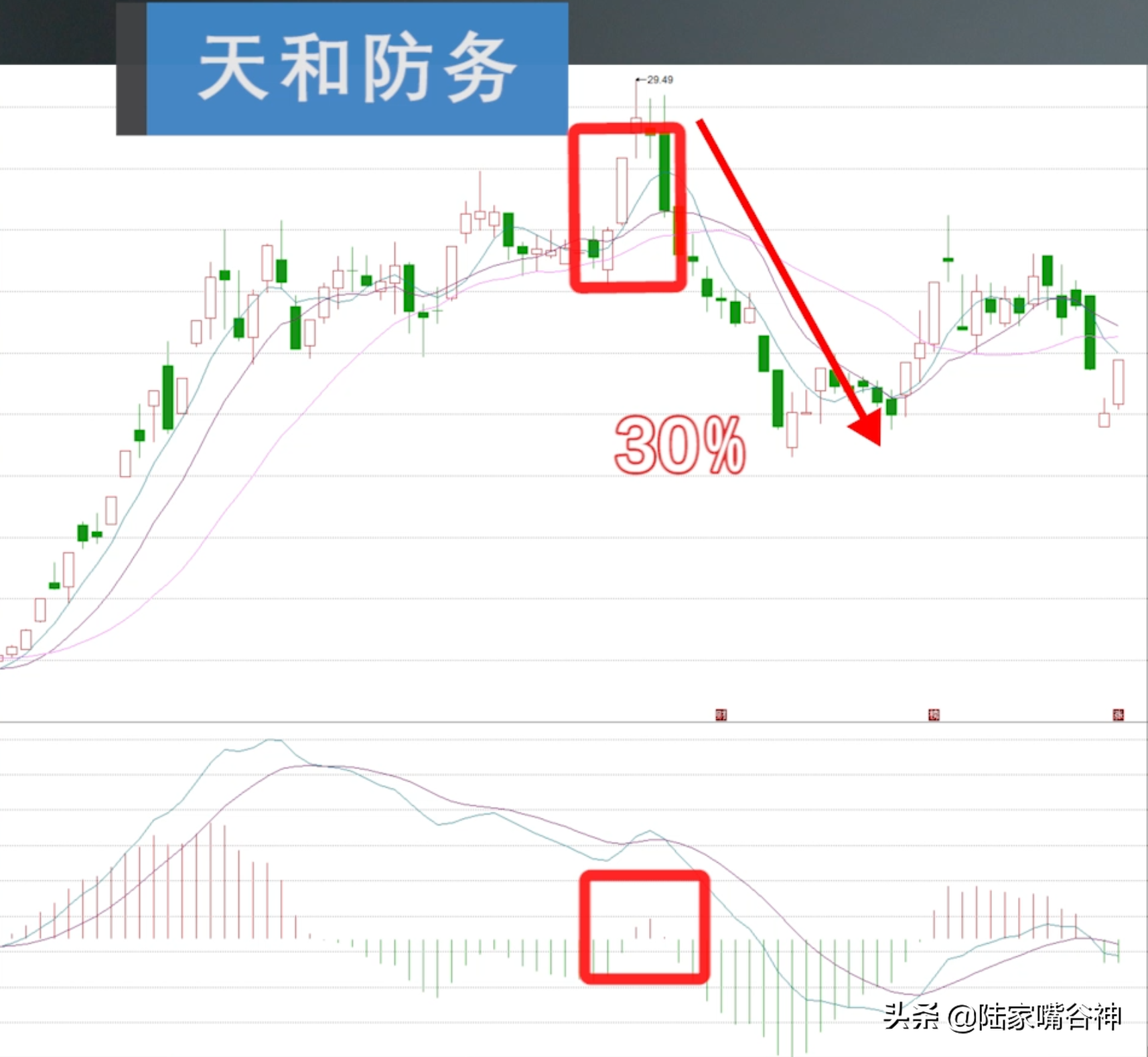 A股高胜率的MACD指标战法学会下跌之眼再也不接庄家的盘