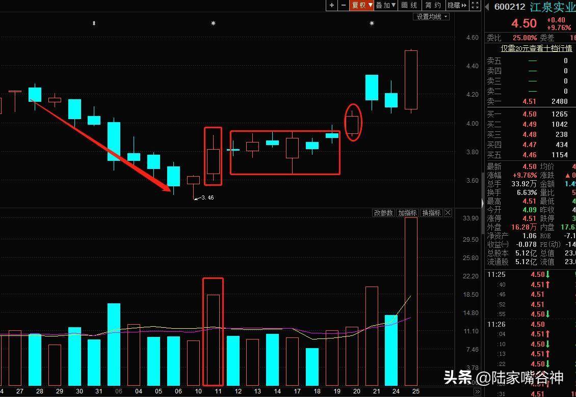 顶级交易者直言精通高量柱形态抓牛股命中率提高80