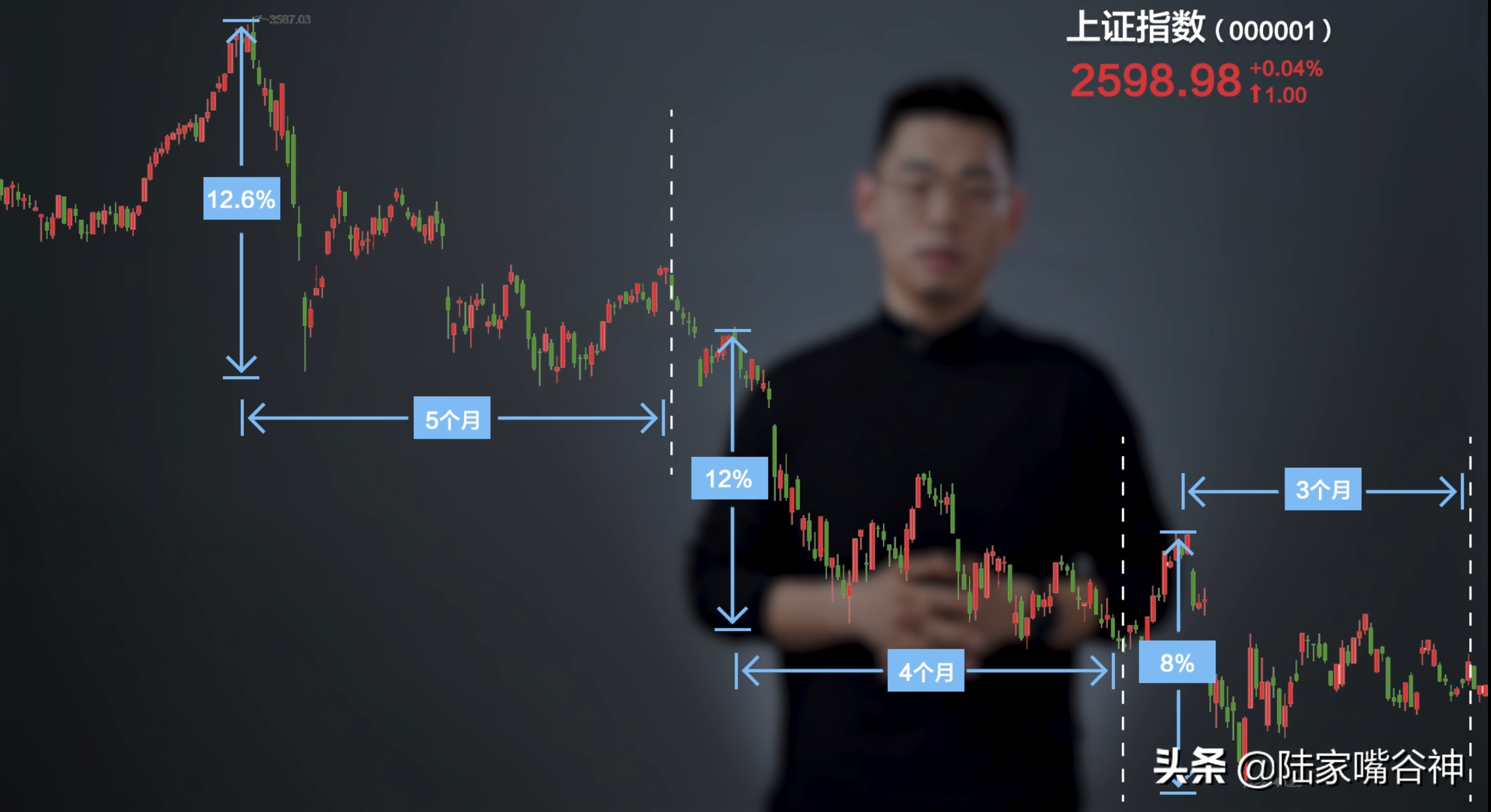 大盘连跌两个月现在能不能抄底？让江恩法则告诉你
