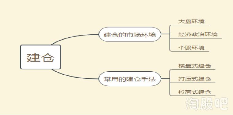 了解主力建仓的常用手法让我们一起回避卖在黎明前