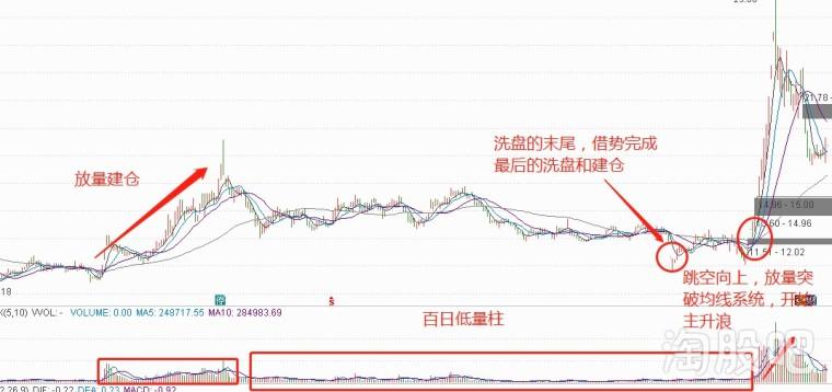 了解主力建仓的常用手法让我们一起回避卖在黎明前