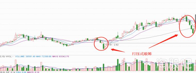 了解主力建仓的常用手法让我们一起回避卖在黎明前