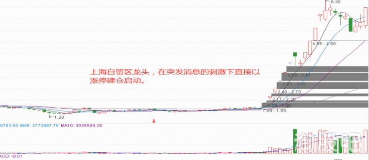 了解主力建仓的常用手法让我们一起回避卖在黎明前