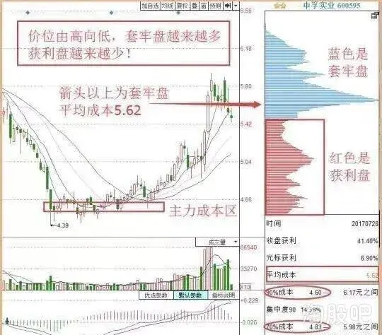 震撼！中国真正厉害的一种人赚钱仅用筹码分布就够了