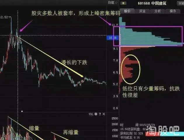 震撼！中国真正厉害的一种人赚钱仅用筹码分布就够了