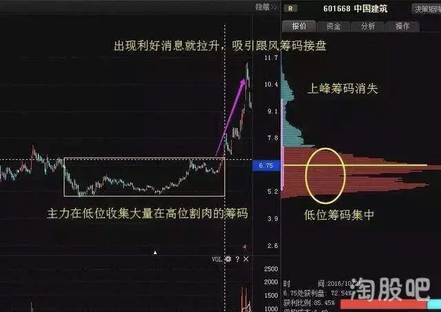 震撼！中国真正厉害的一种人赚钱仅用筹码分布就够了
