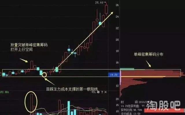 震撼！中国真正厉害的一种人赚钱仅用筹码分布就够了