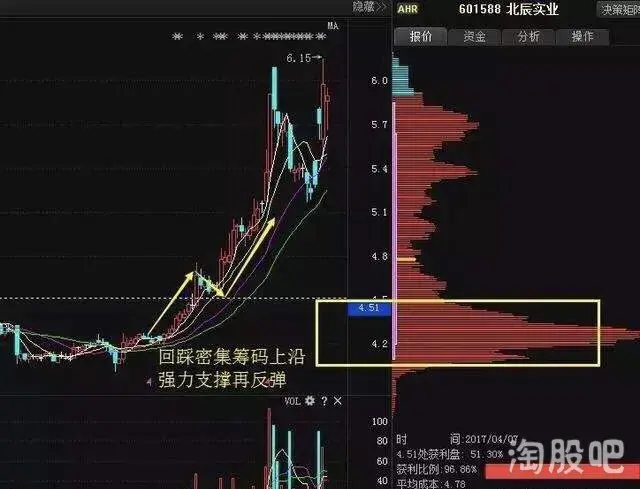震撼！中国真正厉害的一种人赚钱仅用筹码分布就够了