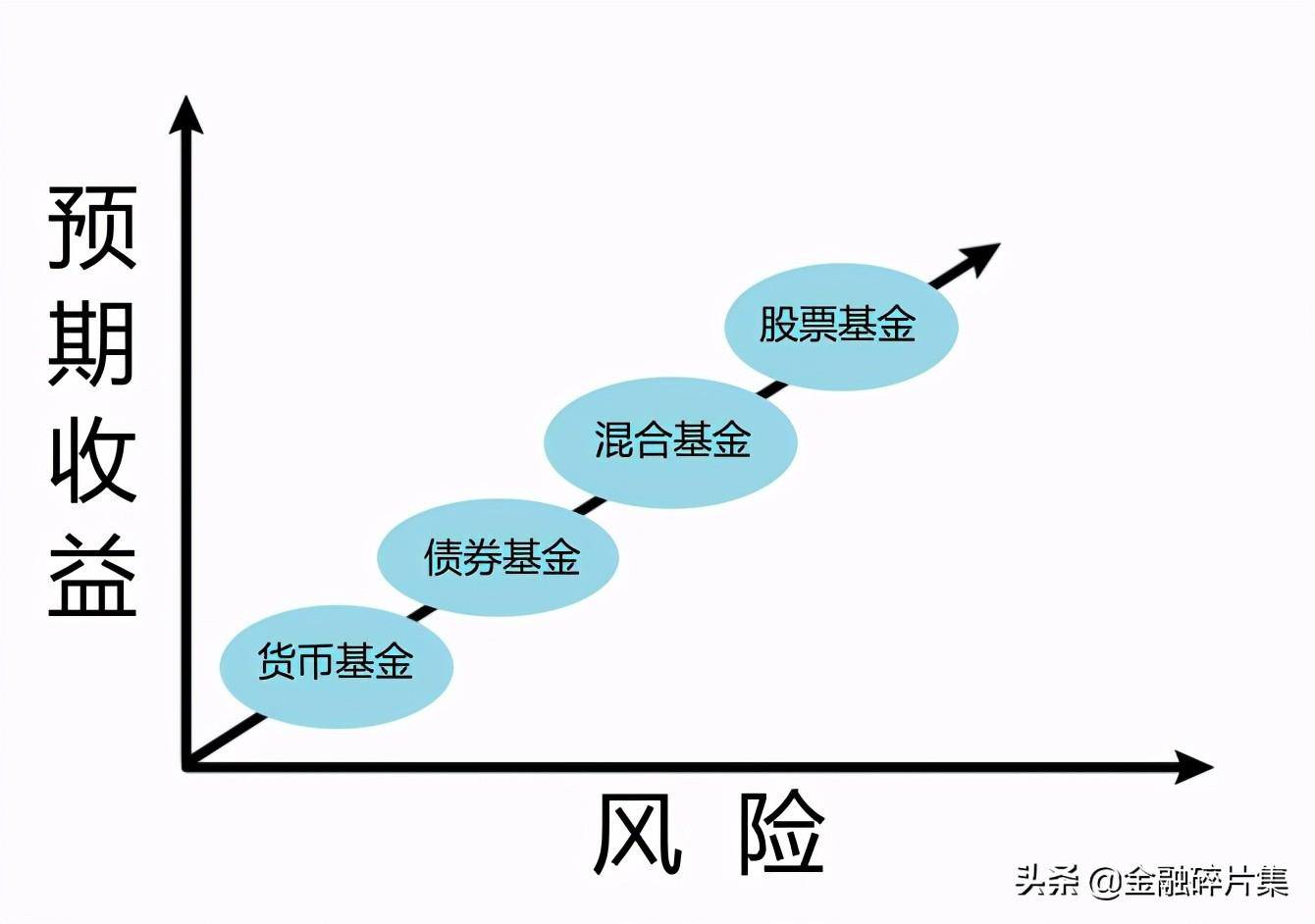基金是个啥你都不了解何谈赚钱？