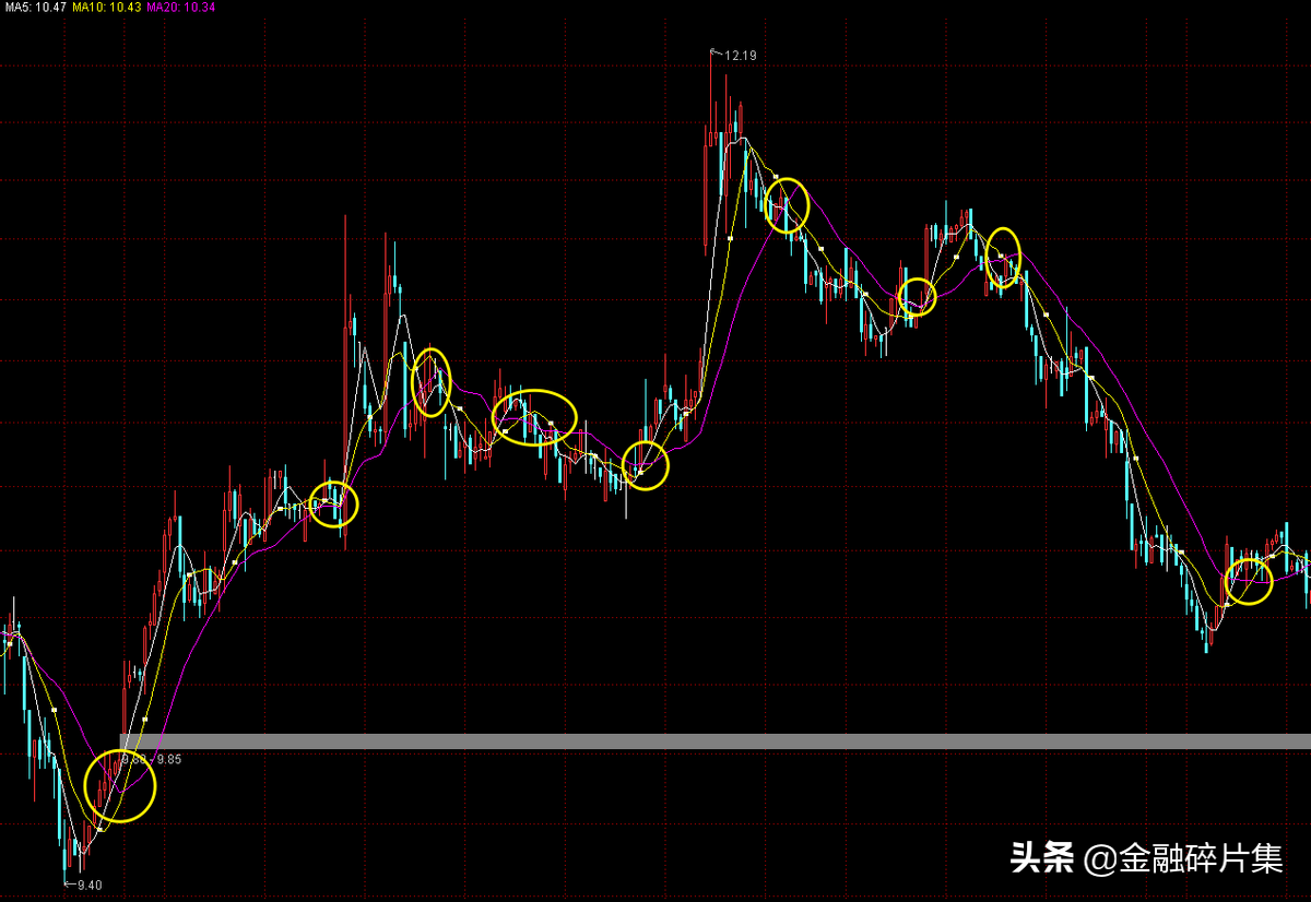 最全均线攻略之多方军团篇