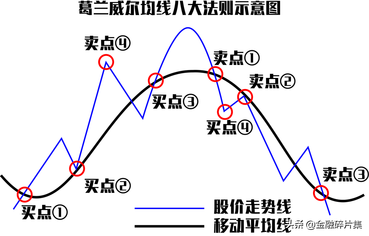 最全均线攻略之操作法则篇