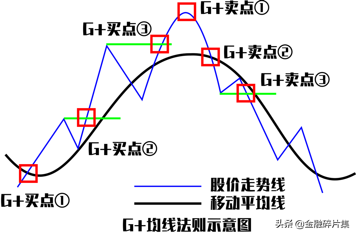最全均线攻略之操作法则篇