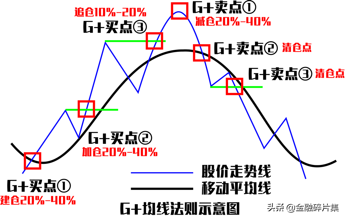 最全均线攻略之操作法则篇