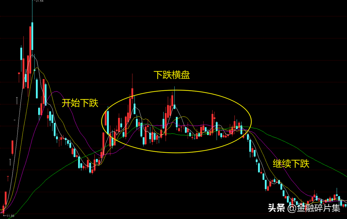 最全均线攻略之进攻战法篇