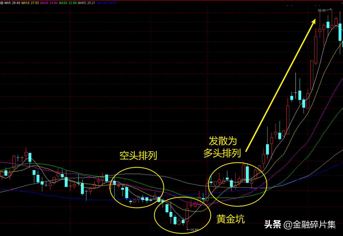 最全均线攻略之进攻战法篇