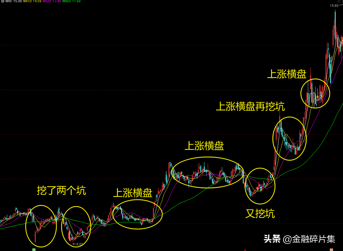 最全均线攻略之进攻战法篇
