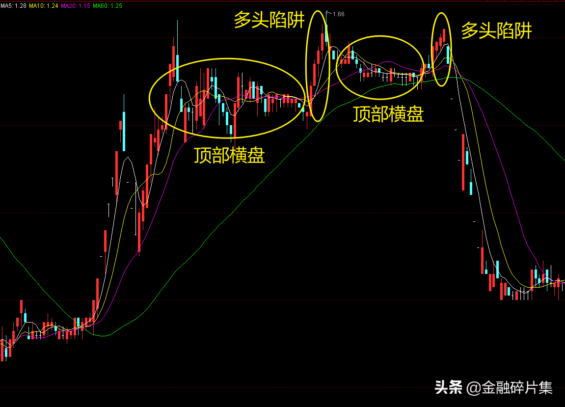 最全均线攻略之进攻战法篇