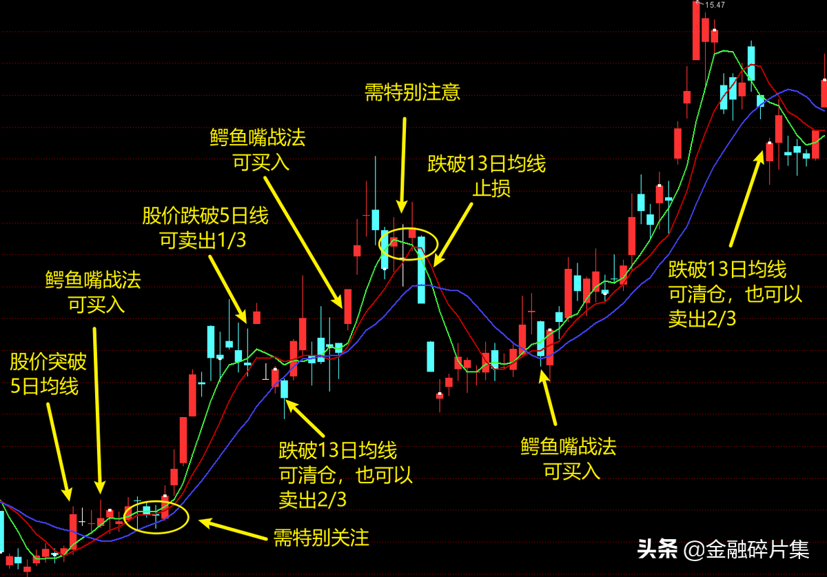 最全均线攻略之进攻战法篇