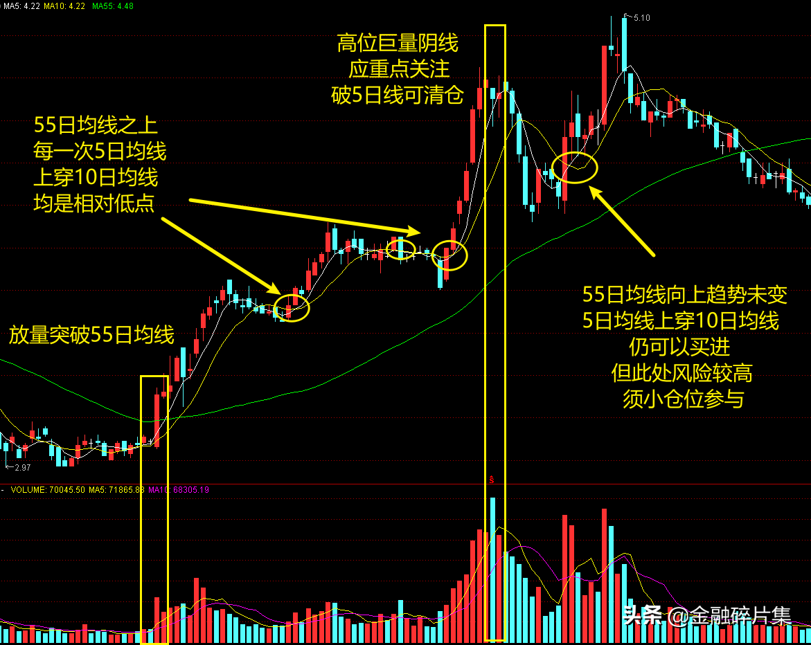 最全均线攻略之进攻战法篇