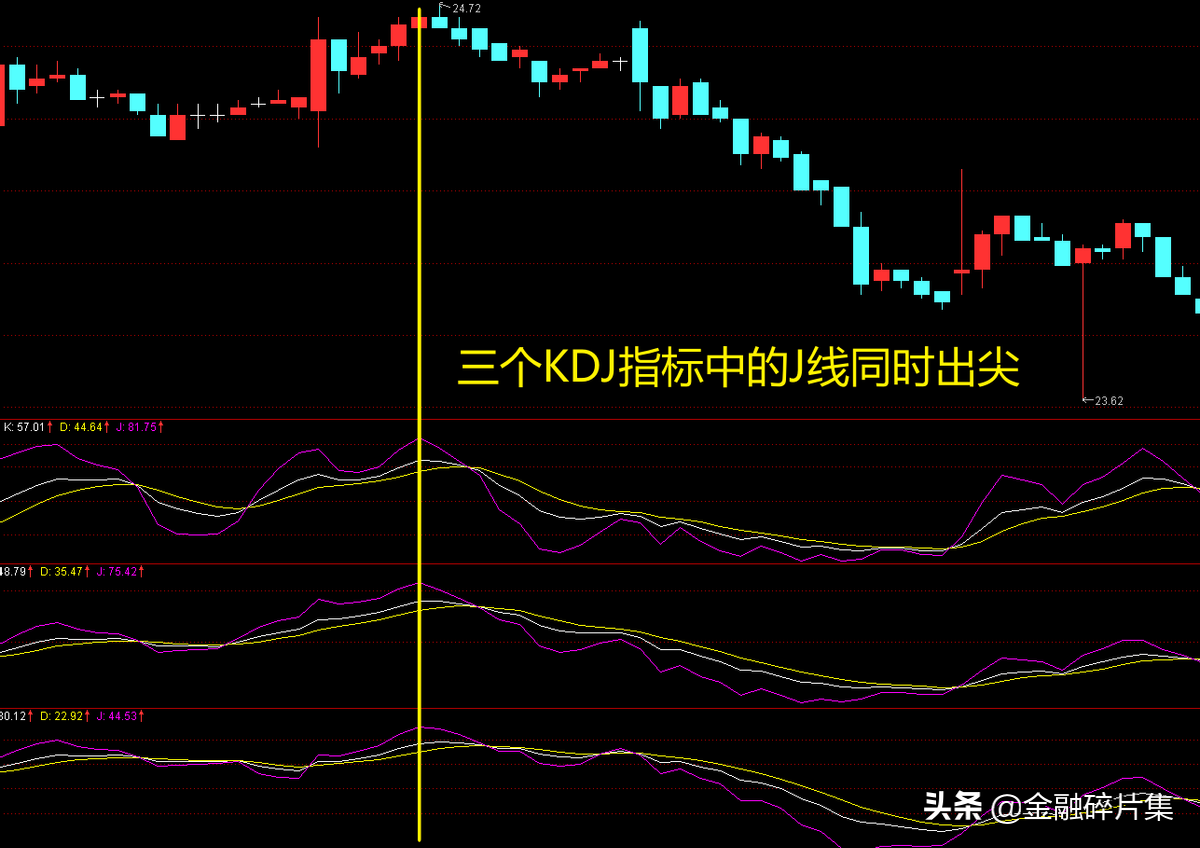 做T0操作战法篇二3K共振战法