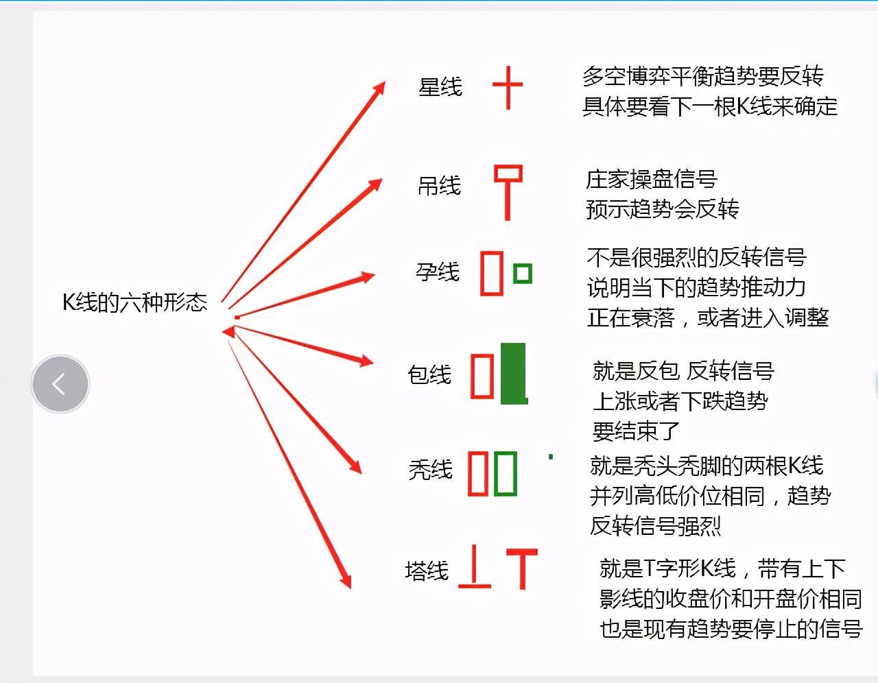 炒股基础之K线六种转势形态