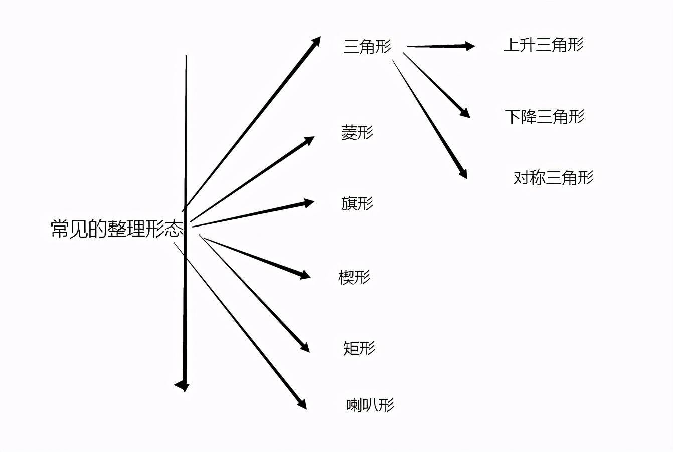 一眼识别K线整理形态让你赚钱很轻松三角形