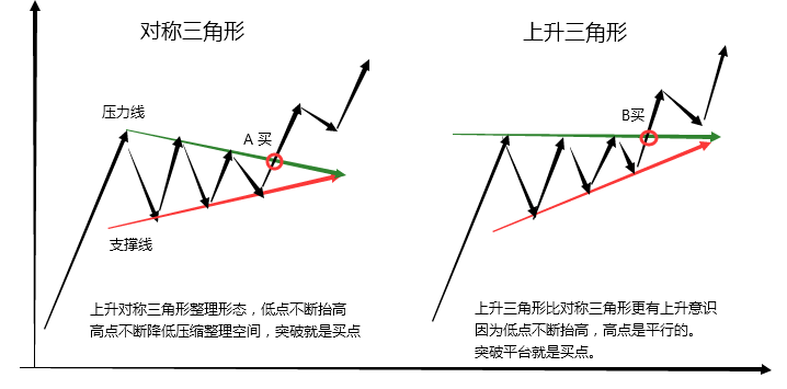 一眼识别K线整理形态让你赚钱很轻松三角形