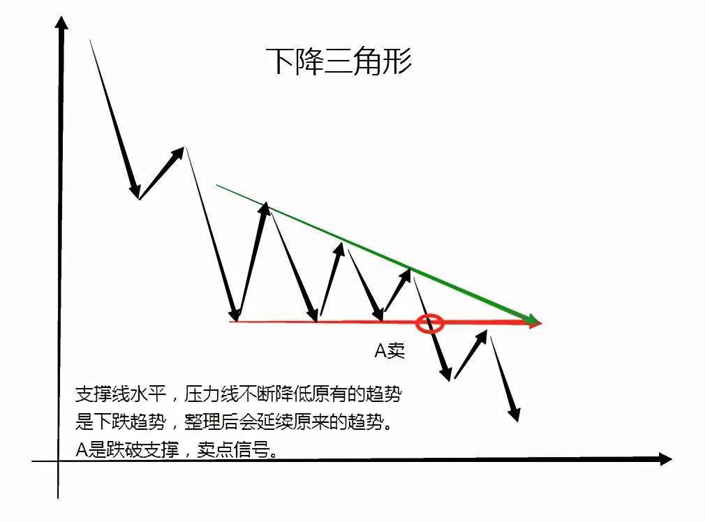 一眼识别K线整理形态让你赚钱很轻松三角形