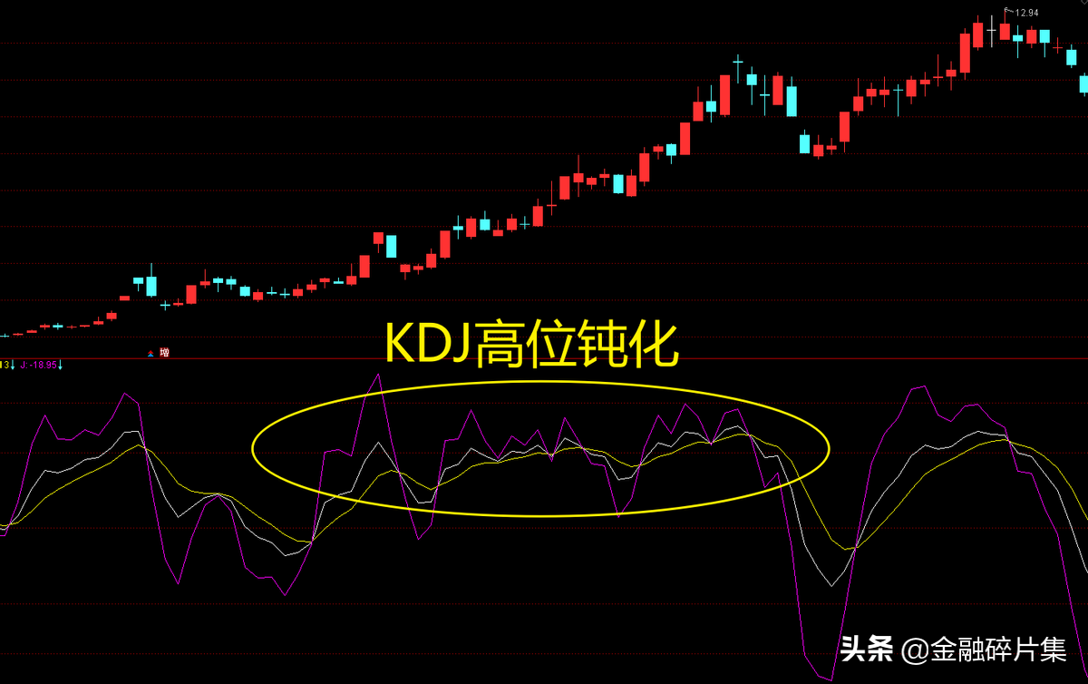 全面解读KDJ指标附战法