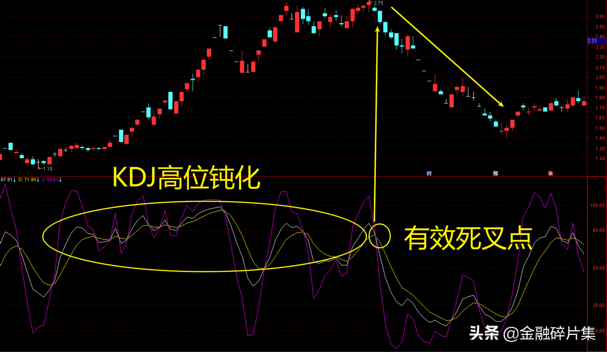 全面解读KDJ指标附战法