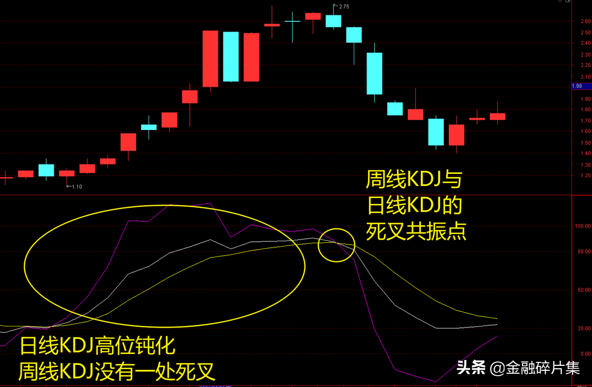 全面解读KDJ指标附战法