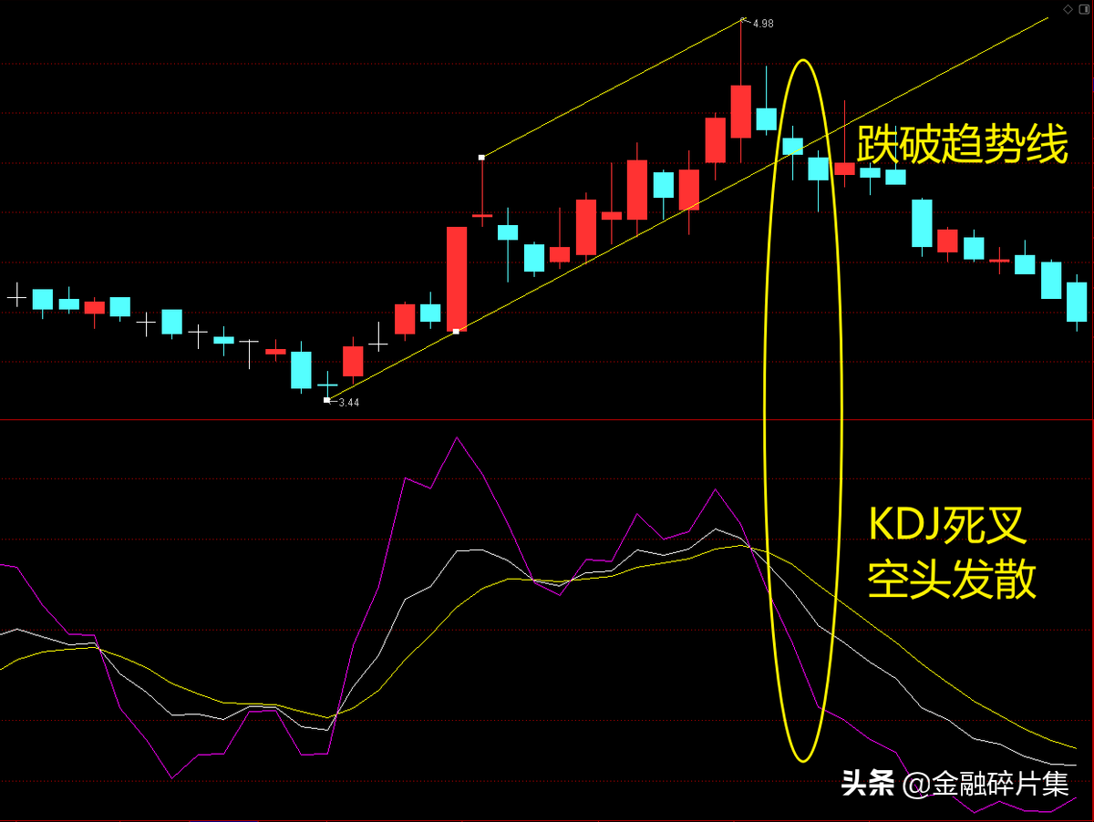 全面解读KDJ指标附战法