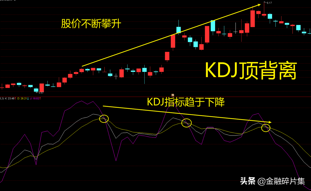 全面解读KDJ指标附战法