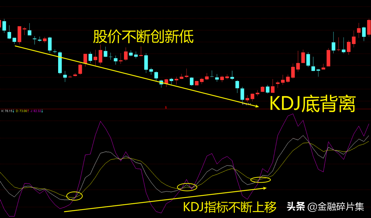 全面解读KDJ指标附战法