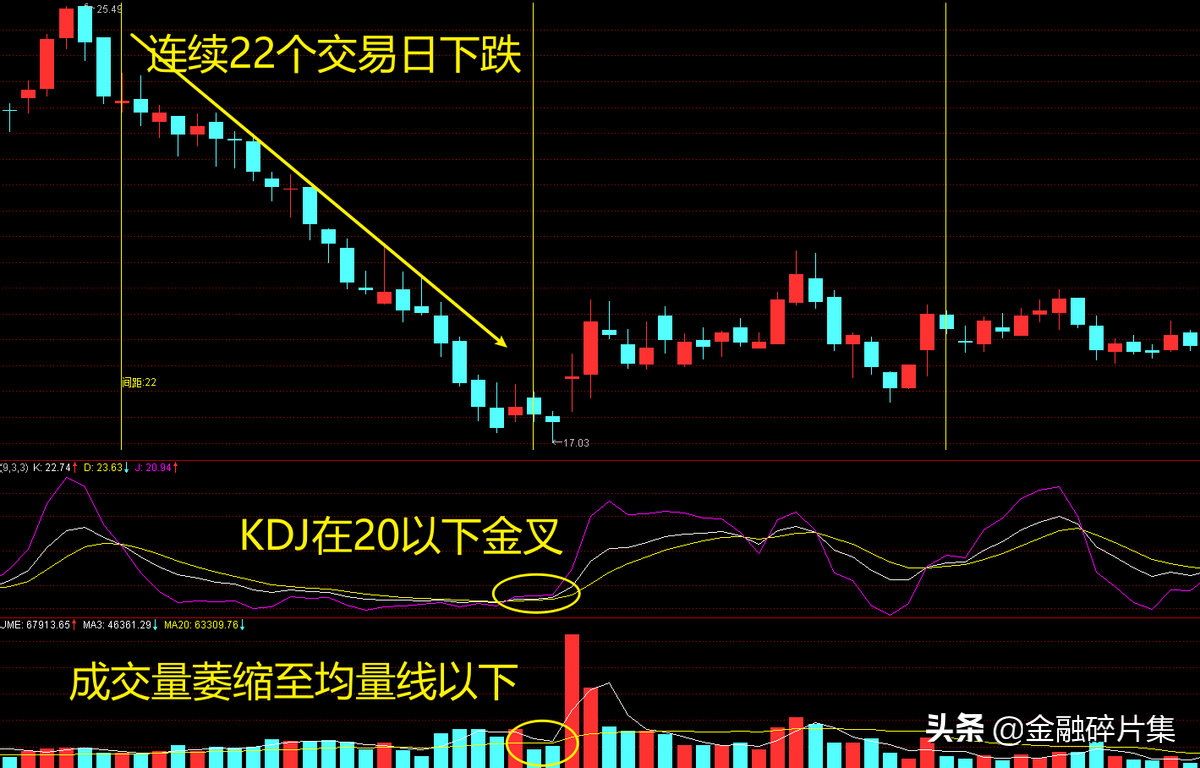 全面解读KDJ指标附战法