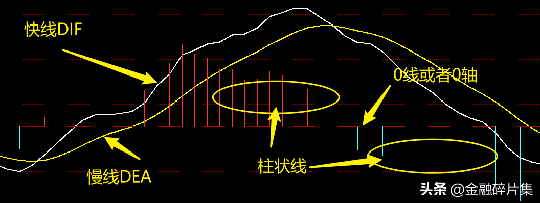 MACD高级说明书1一文讲透MACD的工作原理