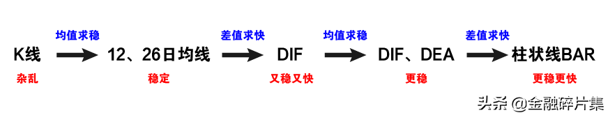 MACD高级说明书1一文讲透MACD的工作原理